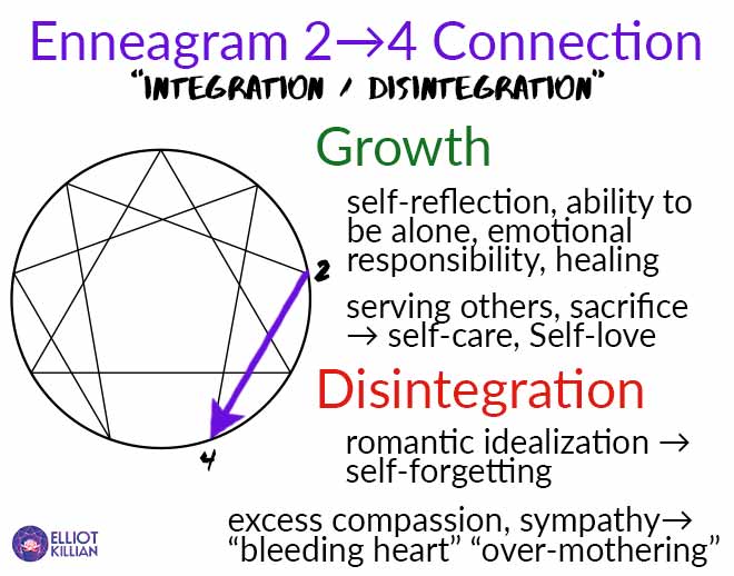 2 integration 4: self-reflection, ability to be alone, emotional responsibility, healing. Excess sympathy, over-mothering