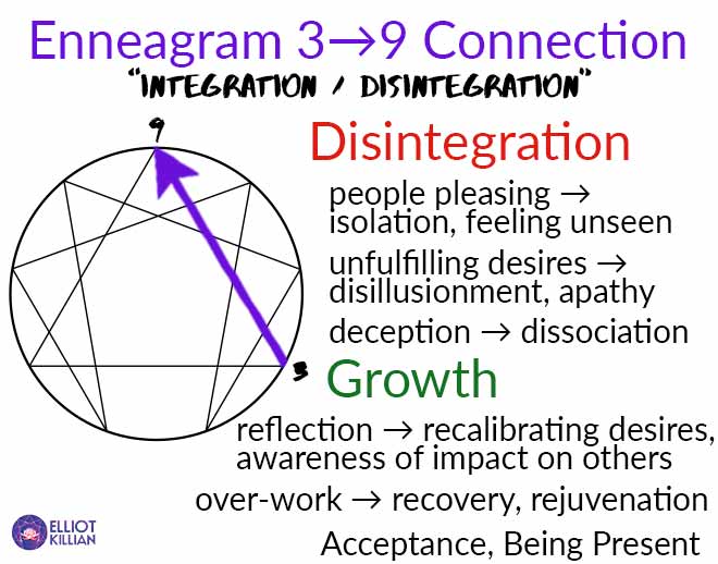 3 disintegration 9: people pleasing, unfulfilling desires, deception to disillusion, apathy, isolation, unseen. Acceptance
