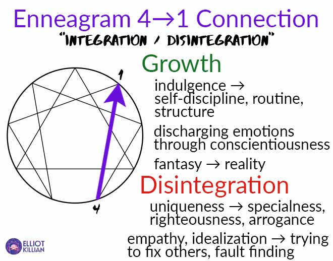 4 integration 1: indulgence → self-discipline, routine, conscientiousness. Uniqueness → specialness, idealization, empathy