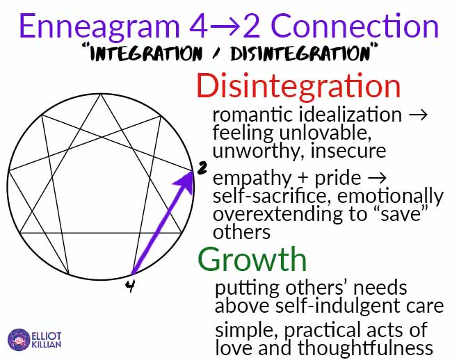 4 disintegration 2: romantic idealization, empathy + pride → self-sacrifice, unlovable, insecure, savior complex.