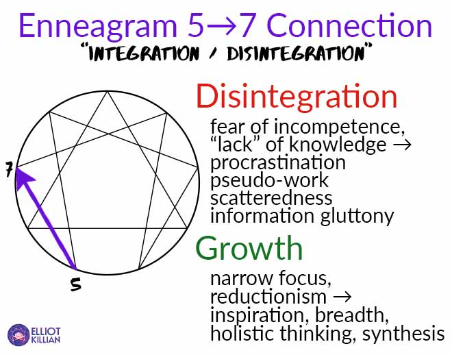 5 disintegration 7: incompetence, “lack” knowledge to procrastination, pseudo-work  scatteredness. Holistic synthesis