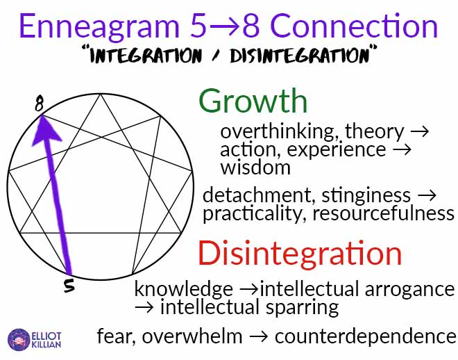 5 integration 8: knowledge, theory, stinginess, detachment to wisdom, practicality, resourcefulness. Intellectual arrogance