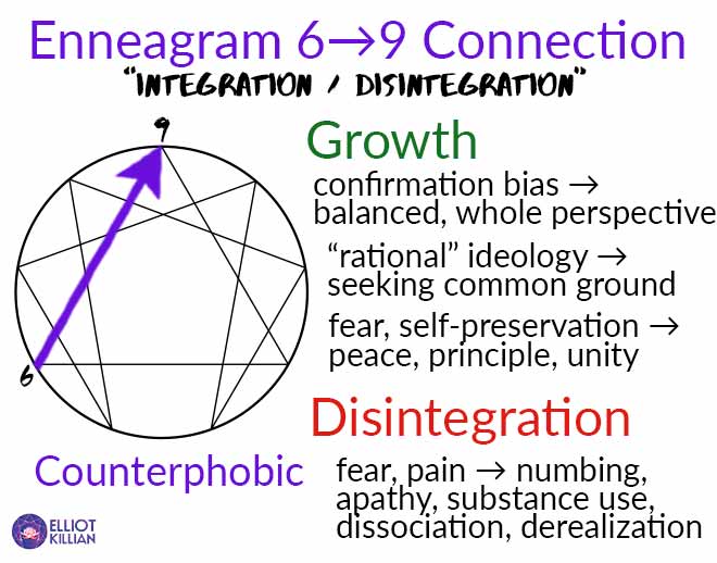 6 integration 9: confirmation bias, “rational” ideology, fear, self-preservation to perspective, common ground. Fear numbing