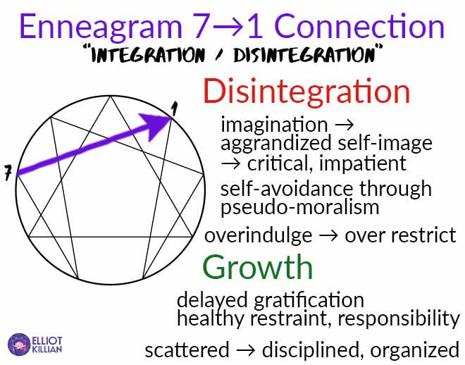 7 disintegration 1: imagination to aggrandized self-image to critical, impatient; self-avoidance, pseudo-moralism. Restraint