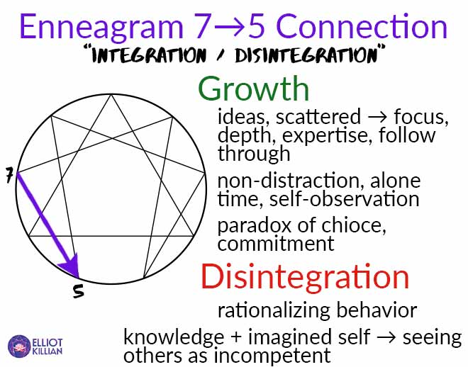 7 integration 5: scattered to focus, depth, expertise, self-observation commitment, paradox of choice. Rationalizing behavior