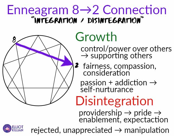 8 integration 2: control power, passion addiction to supporting others, fairness, consideration. Providership to enablement.