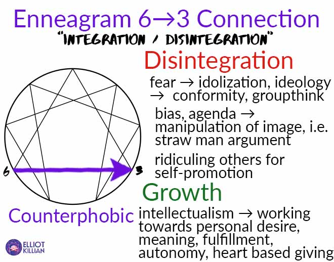 6 counterphobic disintegration 3: idolization, ideology, agenda to groupthink, straw man. Intellectualism to heart, autonomy 